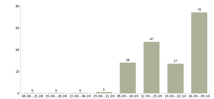 Работа разнорабочий на производство в Владимире - Число вакансий в Владимире по специальности разнорабочий на производство за 2 месяца