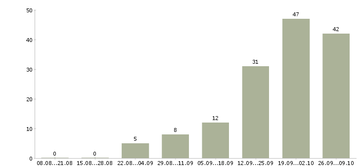 Работа специалист по сопровождению в Владимире - Число вакансий в Владимире по специальности специалист по сопровождению за 2 месяца