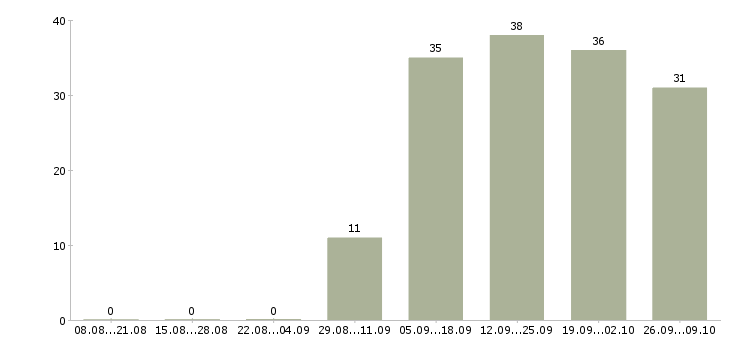 Работа продавец на рынок в Волгограде - Число вакансий в Волгограде по специальности продавец на рынок за 2 месяца