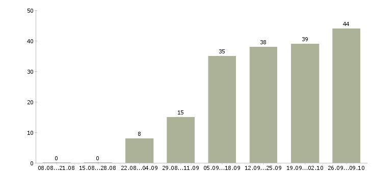 Работа требуется сотрудник в Волжском - Число вакансий в Волжском по специальности требуется сотрудник за 2 месяца