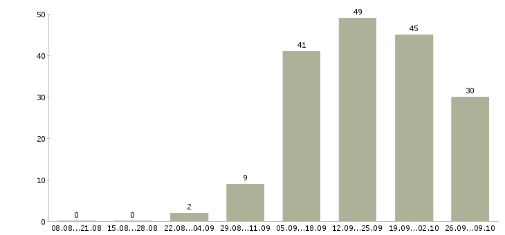 Работа менеджер в организацию в Вологде - Число вакансий в Вологде по специальности менеджер в организацию за 2 месяца
