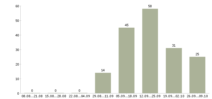 Работа разнорабочие с проживанием в Вологде - Число вакансий в Вологде по специальности разнорабочие с проживанием за 2 месяца