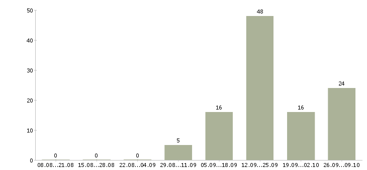 Работа продавец на вахту в Воронеже - Число вакансий в Воронеже по специальности продавец на вахту за 2 месяца