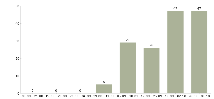 Работа зарабатывай на дому в Дзержинске - Число вакансий в Дзержинске по специальности зарабатывай на дому за 2 месяца