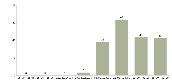 Работа мойщицы в Екатеринбурге - Число вакансий в Екатеринбурге по специальности мойщицы за 2 месяца