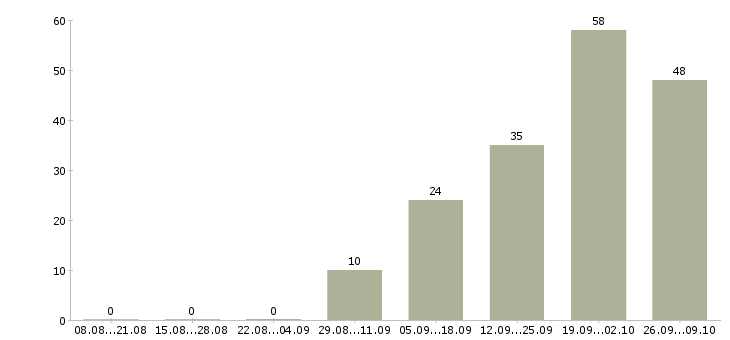 Работа продавец продуктов в Екатеринбурге - Число вакансий в Екатеринбурге по специальности продавец продуктов за 2 месяца