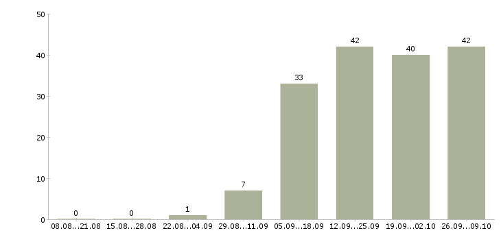 Работа работники на склад в Екатеринбурге - Число вакансий в Екатеринбурге по специальности работники на склад за 2 месяца