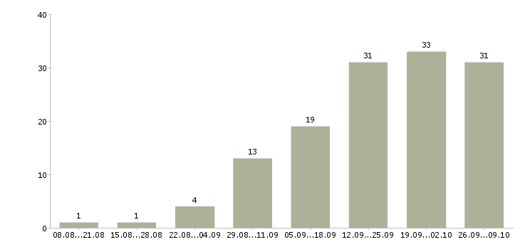 Работа техник по учету в Екатеринбурге - Число вакансий в Екатеринбурге по специальности техник по учету за 2 месяца