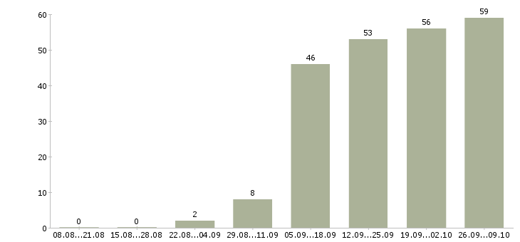 Работа менеджер без продаж в Ижевске - Число вакансий в Ижевске по специальности менеджер без продаж за 2 месяца