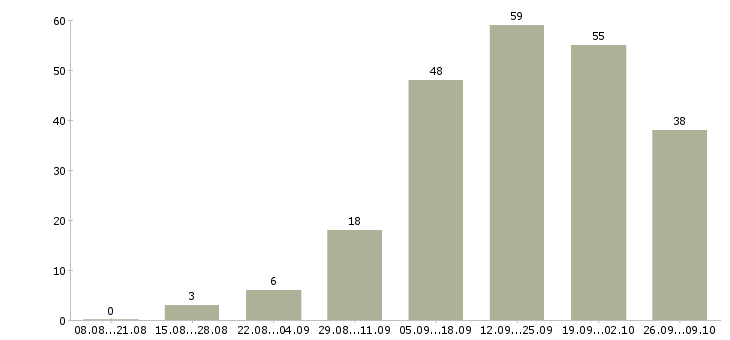 Работа мамам в Иркутске - Число вакансий в Иркутске по специальности мамам за 2 месяца