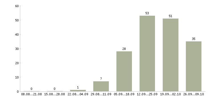 Работа менеджер в интернет проект в Иркутске - Число вакансий в Иркутске по специальности менеджер в интернет проект за 2 месяца