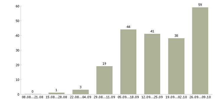 Работа мамам в Казани - Число вакансий в Казани по специальности мамам за 2 месяца