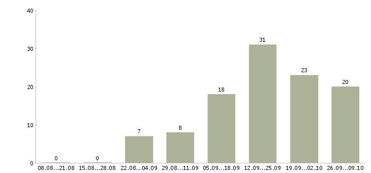 Работа приглашаю к сотрудничеству в Казани - Число вакансий в Казани по специальности приглашаю к сотрудничеству за 2 месяца