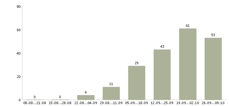 Работа технолог по производству в Кемерово - Число вакансий в Кемерово по специальности технолог по производству за 2 месяца