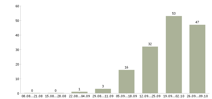 Работа продавец на кассу в Кирове - Число вакансий в Кирове по специальности продавец на кассу за 2 месяца