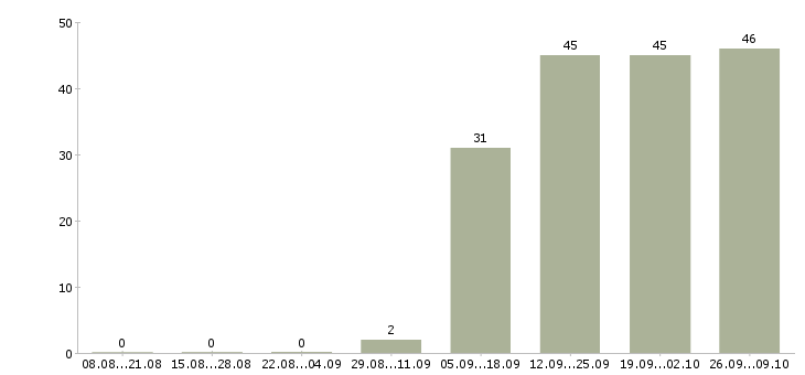 Работа специалист отдела в Клине - Число вакансий в Клине по специальности специалист отдела за 2 месяца