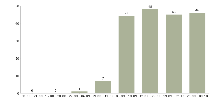 Работа менеджер по персоналу и обучению в Костроме - Число вакансий в Костроме по специальности менеджер по персоналу и обучению за 2 месяца