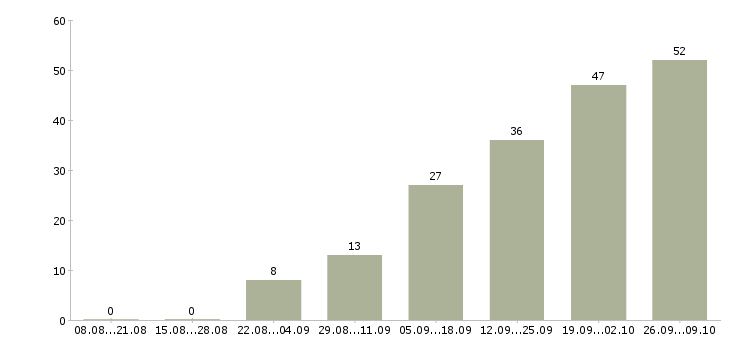 Работа администратор в магазин в Красноярске - Число вакансий в Красноярске по специальности администратор в магазин за 2 месяца