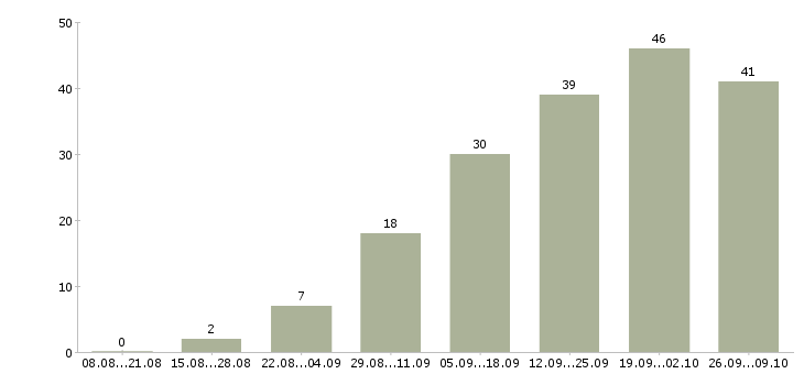 Работа менеджер оптовых продаж в Красноярске - Число вакансий в Красноярске по специальности менеджер оптовых продаж за 2 месяца