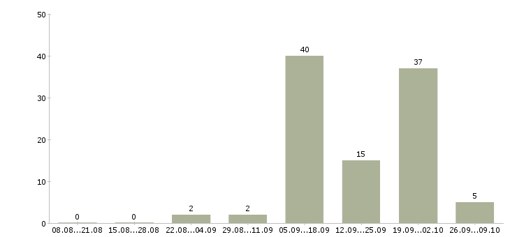 Работа специалист пенсионного фонда в Красноярске - Число вакансий в Красноярске по специальности специалист пенсионного фонда за 2 месяца
