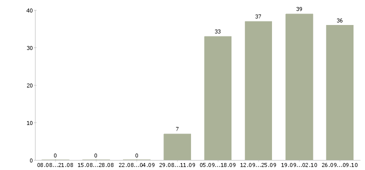 Работа требуются менеджеры по продажам в Курске - Число вакансий в Курске по специальности требуются менеджеры по продажам за 2 месяца