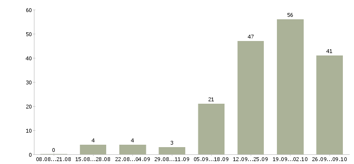 Работа software engineer в Москве - Число вакансий в Москве по специальности software engineer за 2 месяца