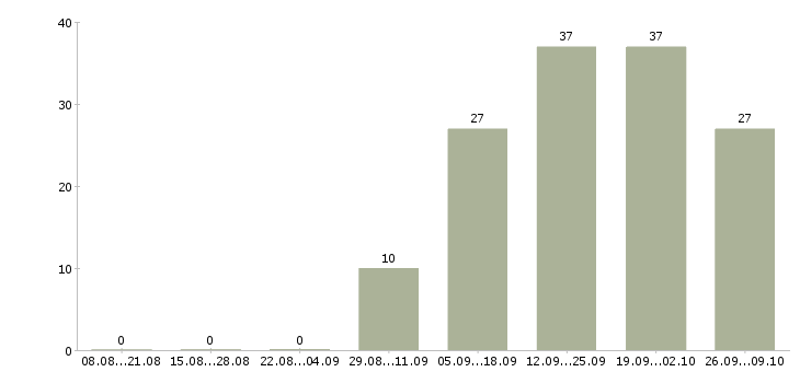 Работа информационный специалист в Новокузнецке - Число вакансий в Новокузнецке по специальности информационный специалист за 2 месяца