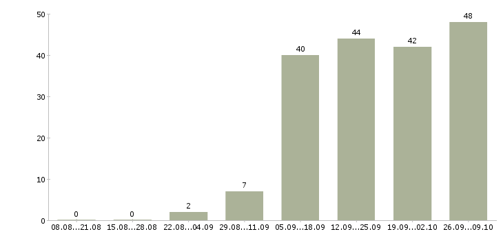 Работа менеджер по персоналу и обучению в Новороссийске - Число вакансий в Новороссийске по специальности менеджер по персоналу и обучению за 2 месяца