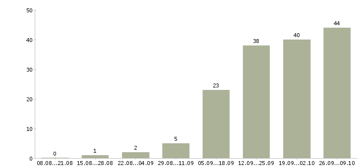 Работа 1с программист в Новосибирске - Число вакансий в Новосибирске по специальности 1с программист за 2 месяца