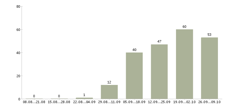 Работа инженер по поддержке по в Новосибирске - Число вакансий в Новосибирске по специальности инженер по поддержке по за 2 месяца