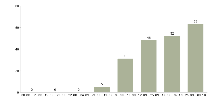 Работа рабочий на кухню в Новосибирске - Число вакансий в Новосибирске по специальности рабочий на кухню за 2 месяца