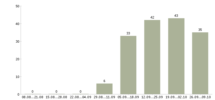 Работа менеджер по продажам с автомобилем в Оренбурге - Число вакансий в Оренбурге по специальности менеджер по продажам с автомобилем за 2 месяца