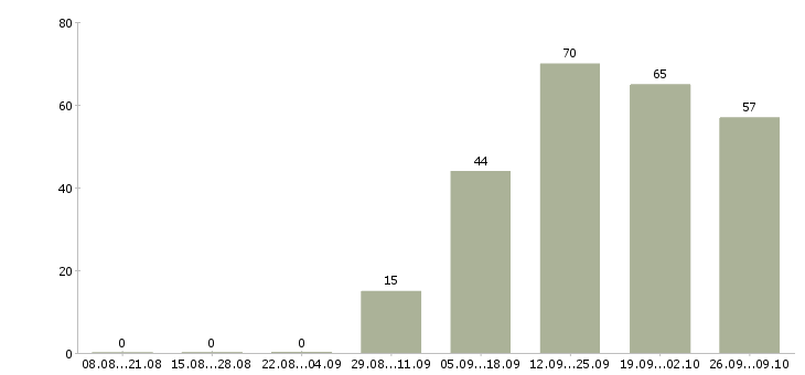 Работа не сложная работа в Оренбурге - Число вакансий в Оренбурге по специальности не сложная работа за 2 месяца