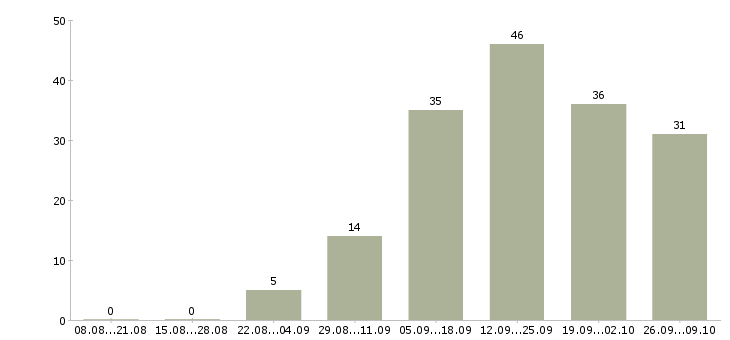 Работа менеджер удаленной работы в Орле - Число вакансий в Орле по специальности менеджер удаленной работы за 2 месяца
