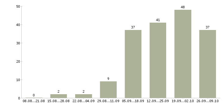 Работа кассир в магазине в Перми - Число вакансий в Перми по специальности кассир в магазине за 2 месяца