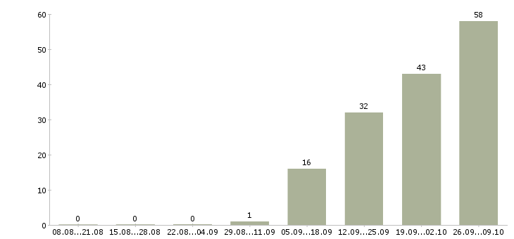 Работа сотрудники без опыта работы в Подольске - Число вакансий в Подольске по специальности сотрудники без опыта работы за 2 месяца