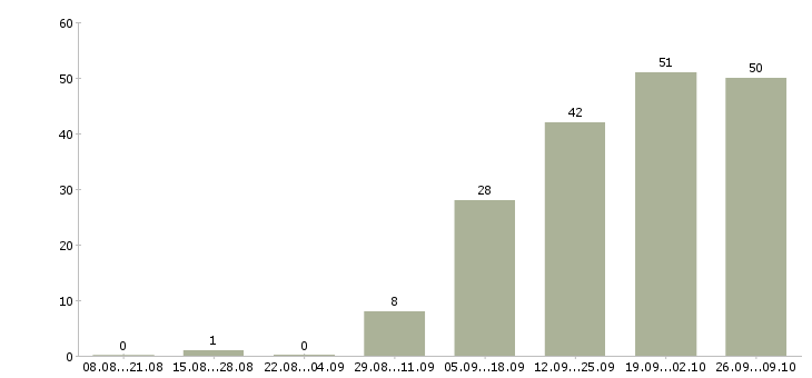 Работа сотрудник по документации в Рязани - Число вакансий в Рязани по специальности сотрудник по документации за 2 месяца