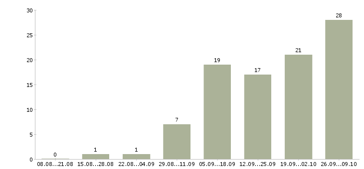 Работа водитель в организацию в Самаре - Число вакансий в Самаре по специальности водитель в организацию за 2 месяца
