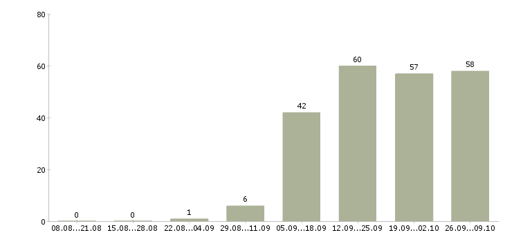 Работа техник технолог в Самаре - Число вакансий в Самаре по специальности техник технолог за 2 месяца