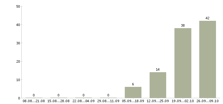 Работа вахта с проживанием и питанием в Саранске - Число вакансий в Саранске по специальности вахта с проживанием и питанием за 2 месяца