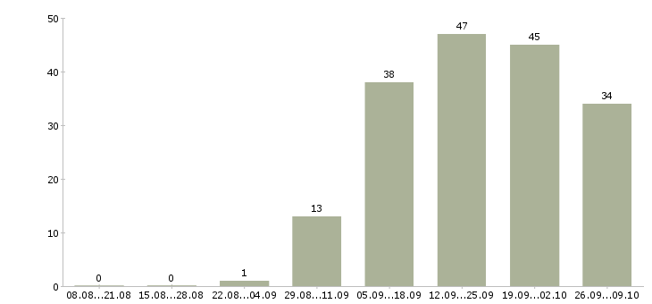 Работа корпоративный менеджер в Саранске - Число вакансий в Саранске по специальности корпоративный менеджер за 2 месяца