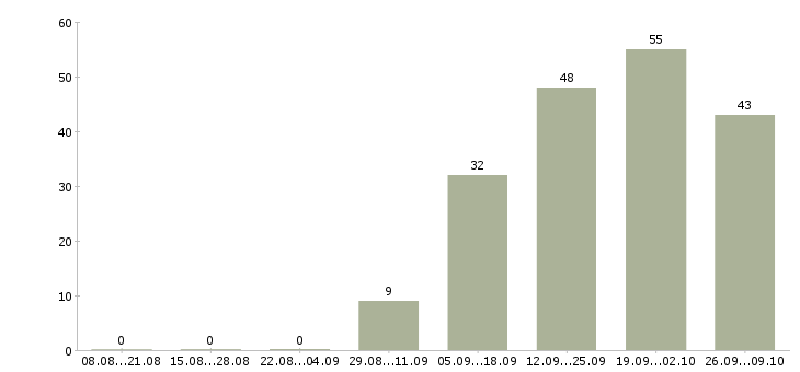 Работа дома без опыта работы в Смоленске - Число вакансий в Смоленске по специальности дома без опыта работы за 2 месяца