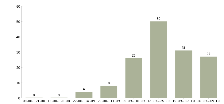 Работа консультант интернет в Смоленске - Число вакансий в Смоленске по специальности консультант интернет за 2 месяца
