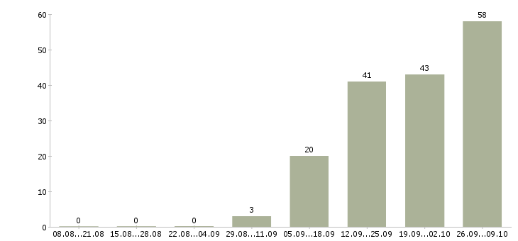 Работа менеджер по продажам услуг в Смоленске - Число вакансий в Смоленске по специальности менеджер по продажам услуг за 2 месяца