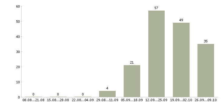 Работа менеджер по продажам с опытом в Ставрополе - Число вакансий в Ставрополе по специальности менеджер по продажам с опытом за 2 месяца