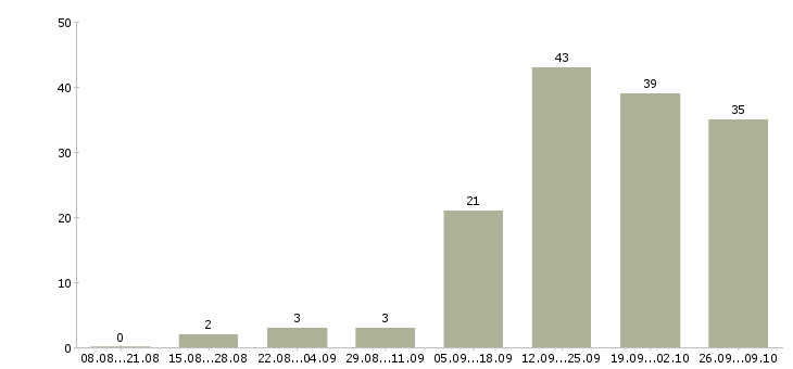 Работа менеджер по сопровождению клиентов в Ставрополе - Число вакансий в Ставрополе по специальности менеджер по сопровождению клиентов за 2 месяца