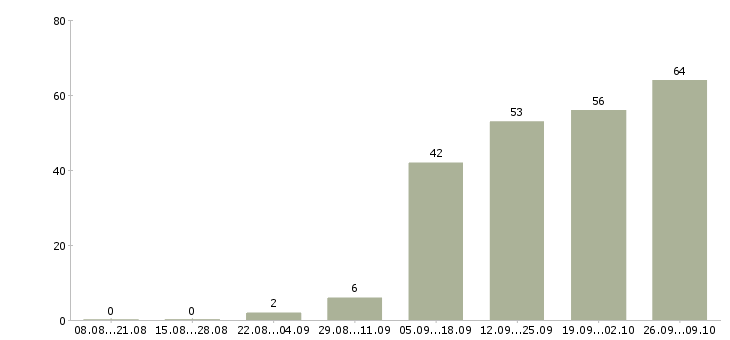 Работа администратор обучение в Тамбове - Число вакансий в Тамбове по специальности администратор обучение за 2 месяца