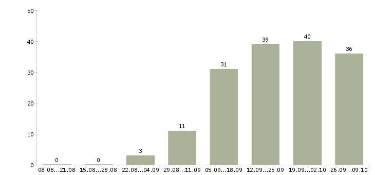Работа менеджер по работе к клиентами в Тамбове - Число вакансий в Тамбове по специальности менеджер по работе к клиентами за 2 месяца