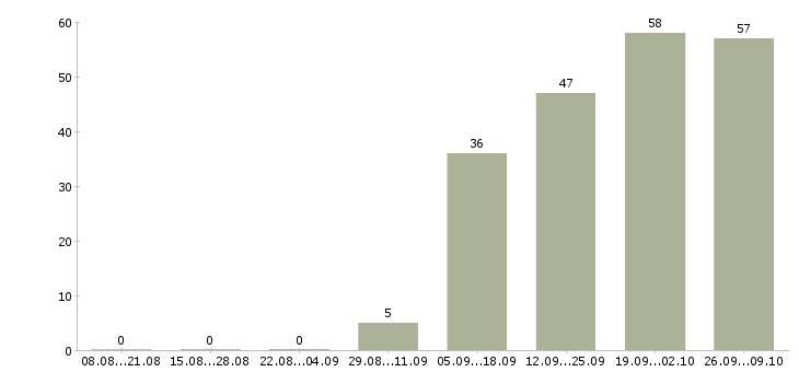 Работа менеджер с опытом работы в Тамбове - Число вакансий в Тамбове по специальности менеджер с опытом работы за 2 месяца