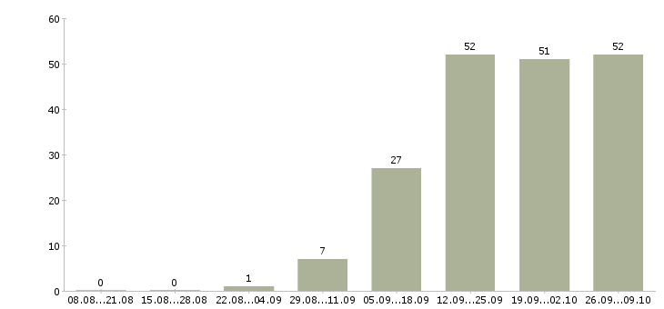Работа бизнес менеджер в Твери - Число вакансий в Твери по специальности бизнес менеджер за 2 месяца